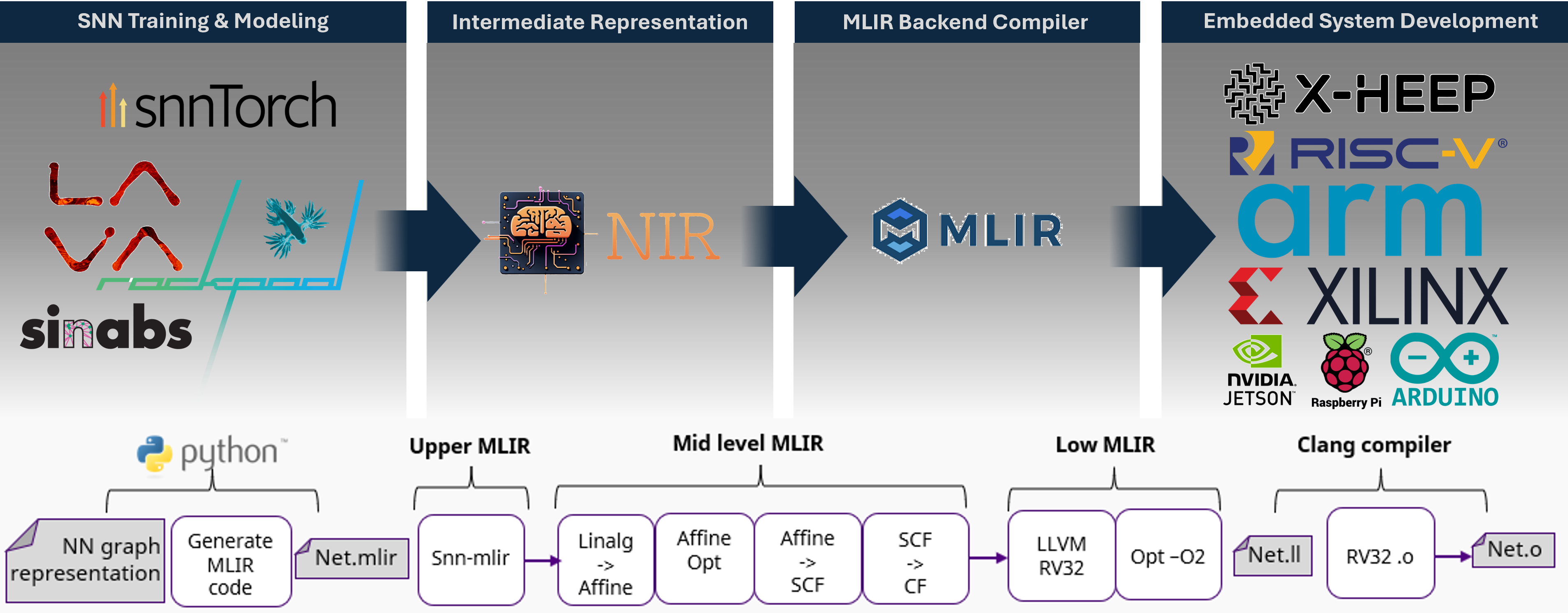 snn-mlir compilation flow: NIR → SNN dialect MLIR → LLVM IR → executable